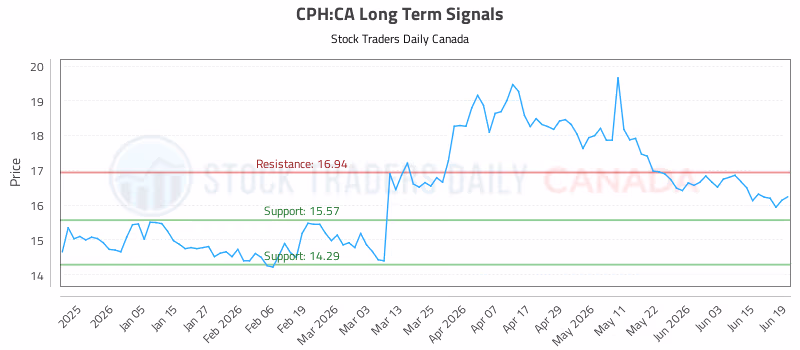 Stock Chart for CPH:CA