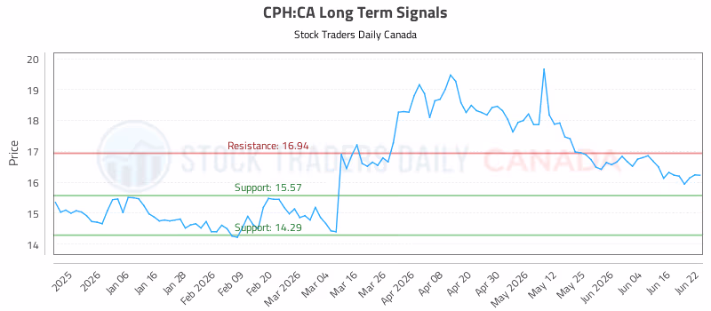Stock Chart for CPH:CA
