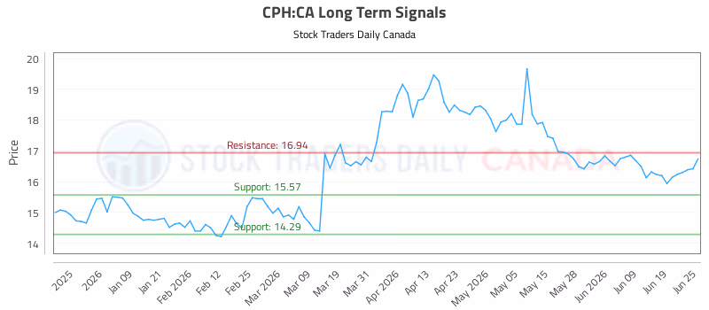 Stock Chart for CPH:CA