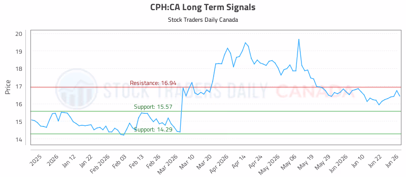 Stock Chart for CPH:CA