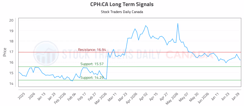 Stock Chart for CPH:CA