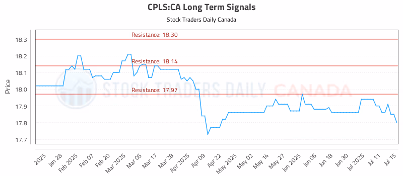 Stock Chart for CPLS:CA
