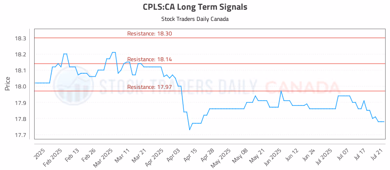 Stock Chart for CPLS:CA
