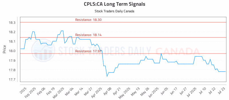 Stock Chart for CPLS:CA