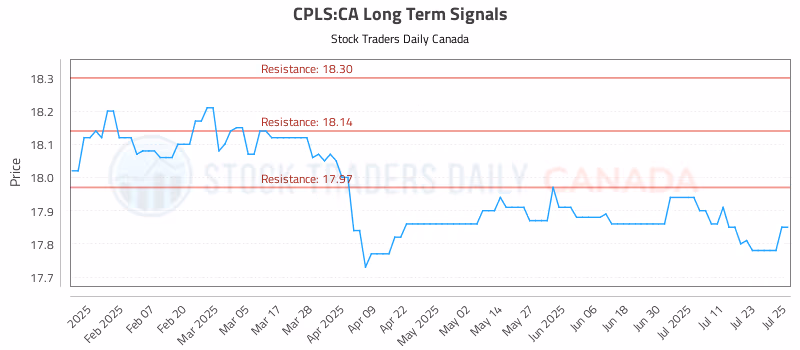 Stock Chart for CPLS:CA
