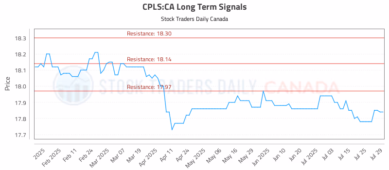 Stock Chart for CPLS:CA