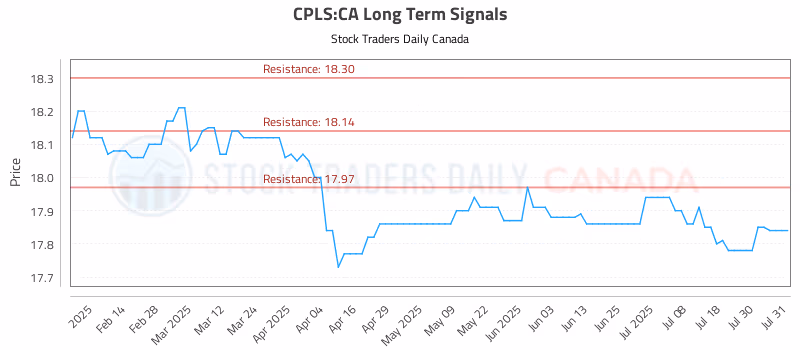 Stock Chart for CPLS:CA