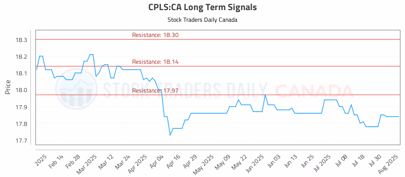 Stock Chart for CPLS:CA