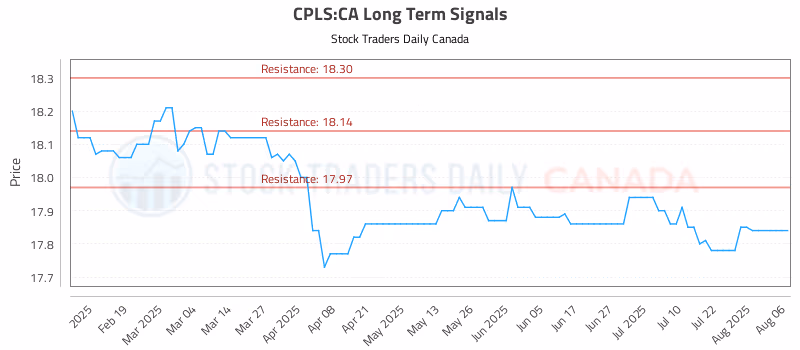 Stock Chart for CPLS:CA