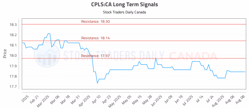 Stock Chart for CPLS:CA
