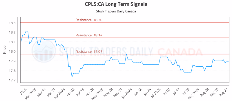 Stock Chart for CPLS:CA