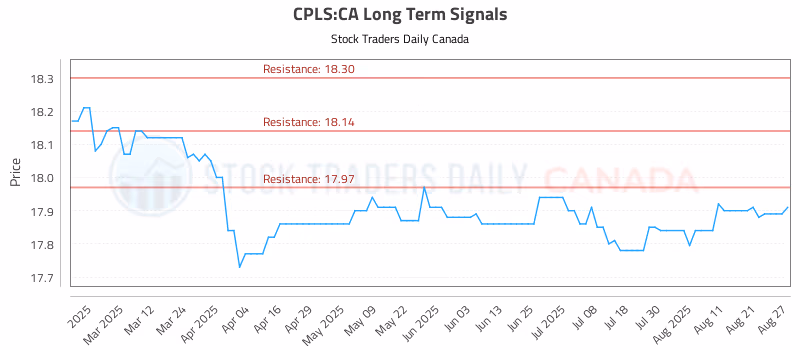 Stock Chart for CPLS:CA