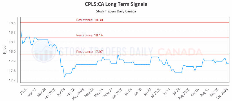 Stock Chart for CPLS:CA
