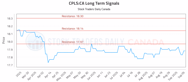 Stock Chart for CPLS:CA