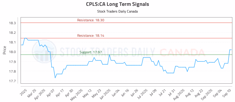 Stock Chart for CPLS:CA