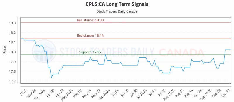Stock Chart for CPLS:CA