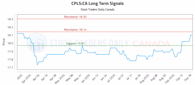 Stock Chart for CPLS:CA