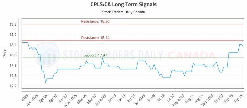 Stock Chart for CPLS:CA
