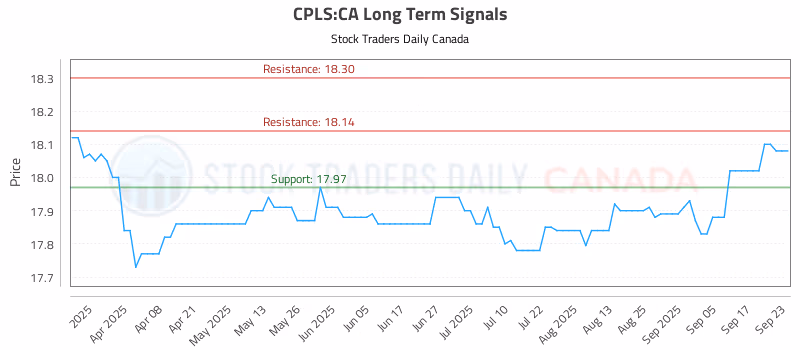 Stock Chart for CPLS:CA