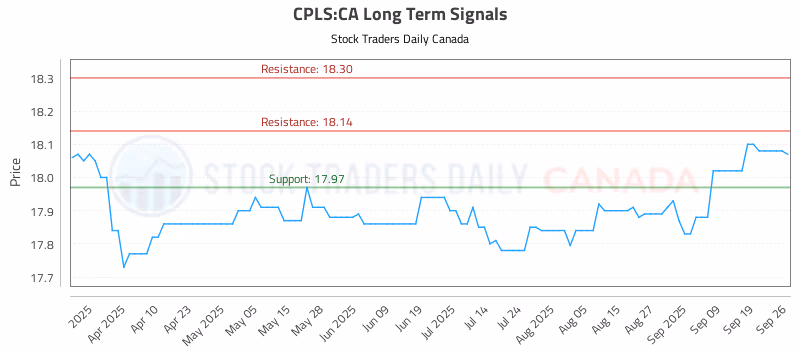 Stock Chart for CPLS:CA