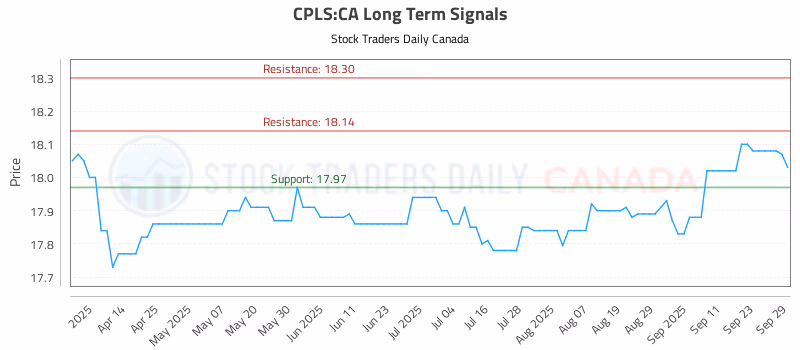 Stock Chart for CPLS:CA