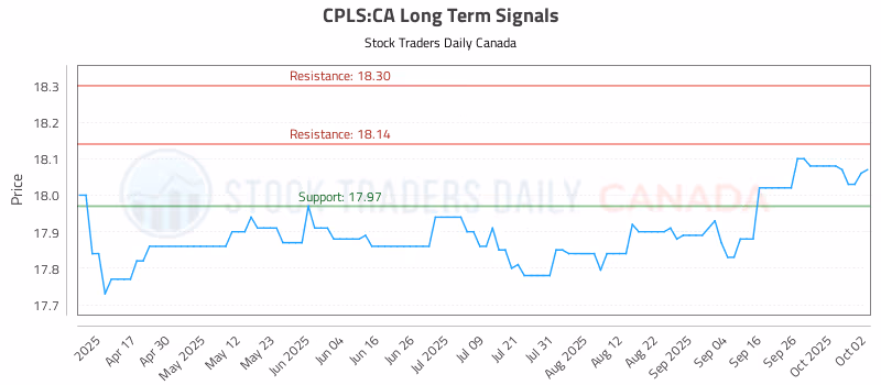 Stock Chart for CPLS:CA