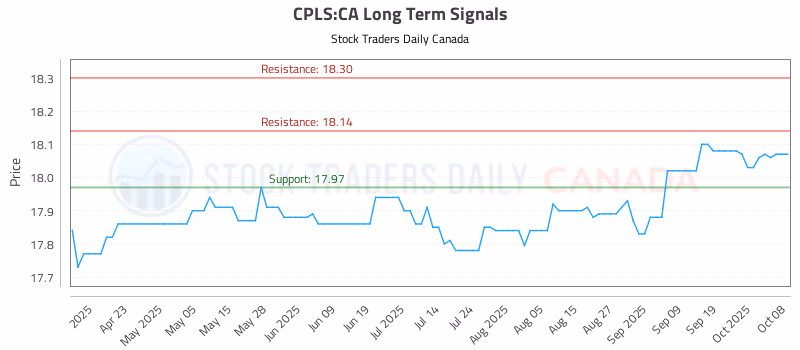 Stock Chart for CPLS:CA