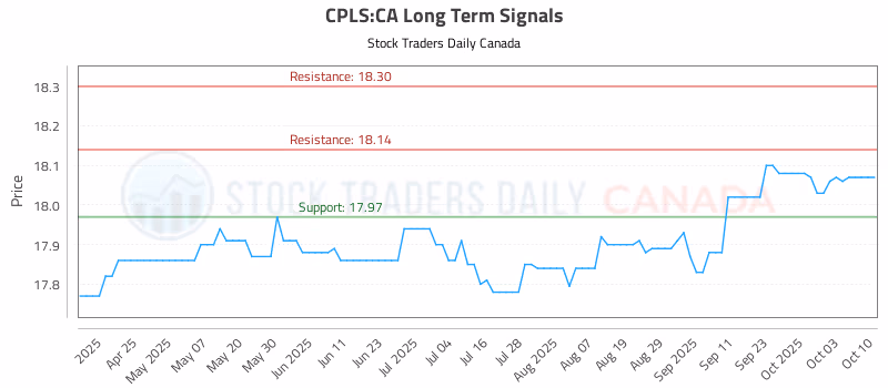 Stock Chart for CPLS:CA
