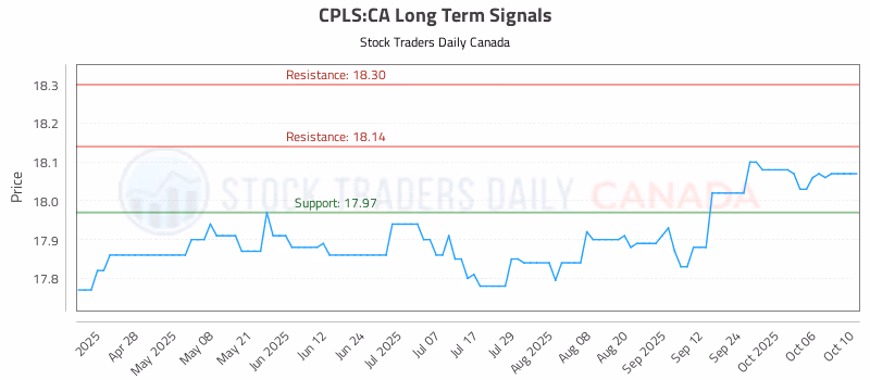 Stock Chart for CPLS:CA