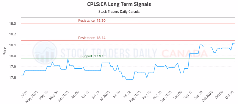 Stock Chart for CPLS:CA