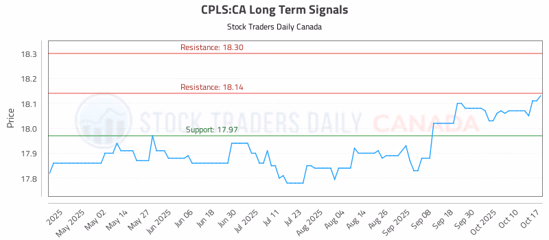 Stock Chart for CPLS:CA