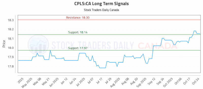 Stock Chart for CPLS:CA