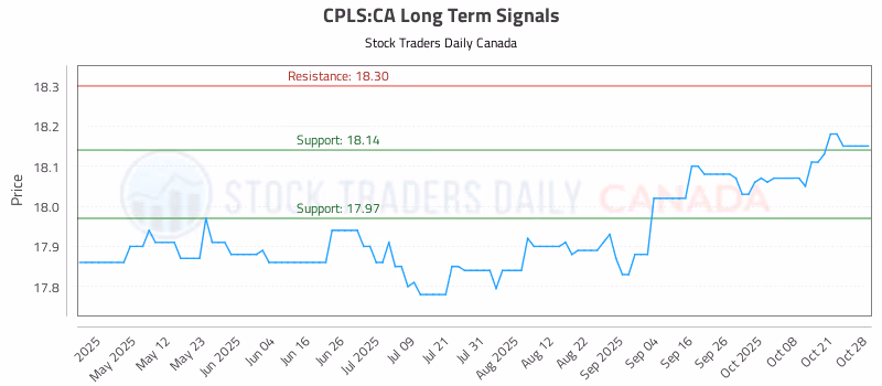 Stock Chart for CPLS:CA