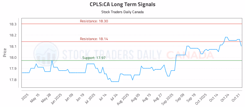 Stock Chart for CPLS:CA
