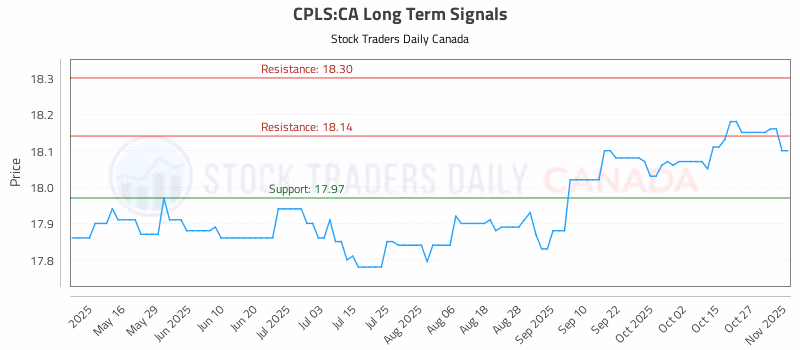 Stock Chart for CPLS:CA