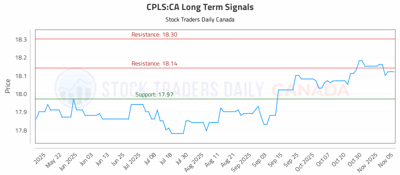 Stock Chart for CPLS:CA