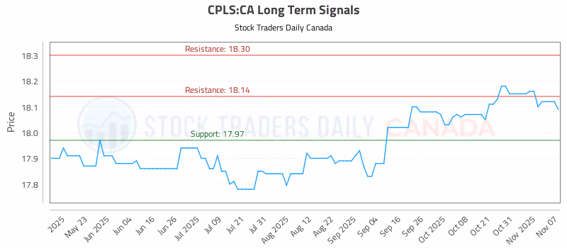 Stock Chart for CPLS:CA