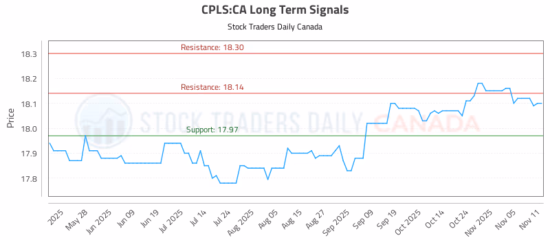 Stock Chart for CPLS:CA