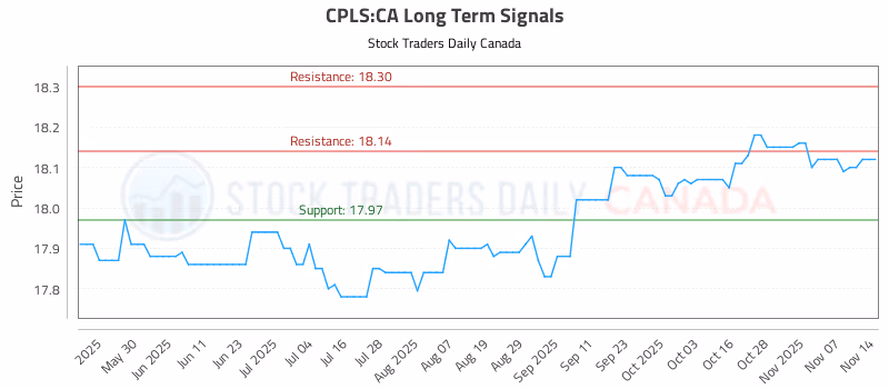Stock Chart for CPLS:CA