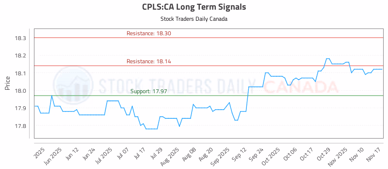 Stock Chart for CPLS:CA