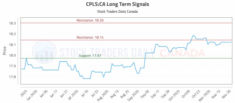 Stock Chart for CPLS:CA