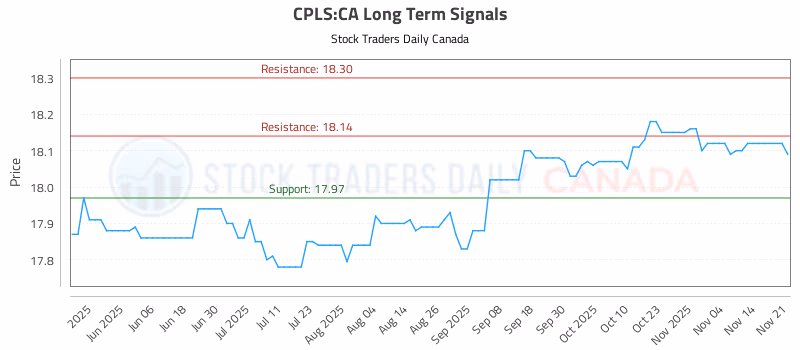 Stock Chart for CPLS:CA
