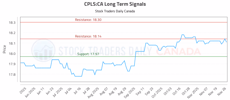 Stock Chart for CPLS:CA