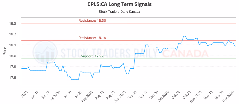 Stock Chart for CPLS:CA