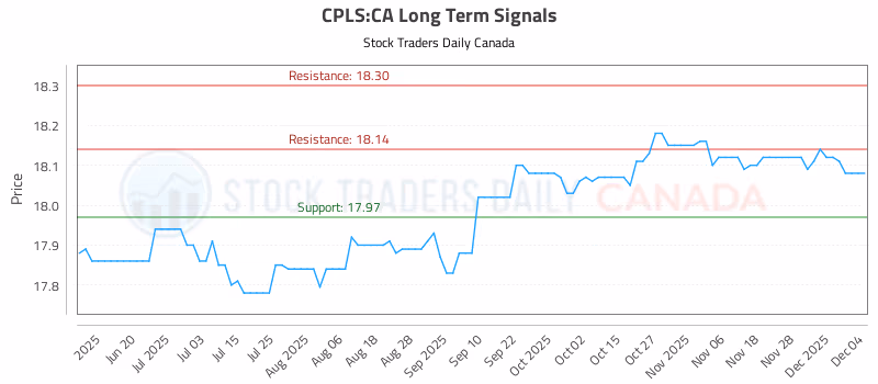 Stock Chart for CPLS:CA
