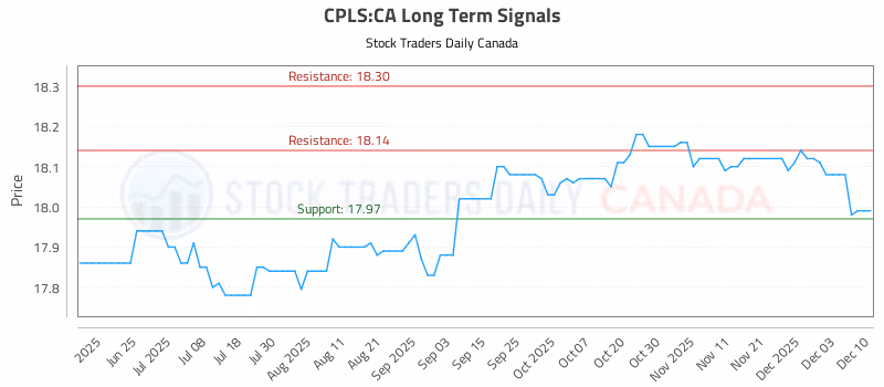 Stock Chart for CPLS:CA