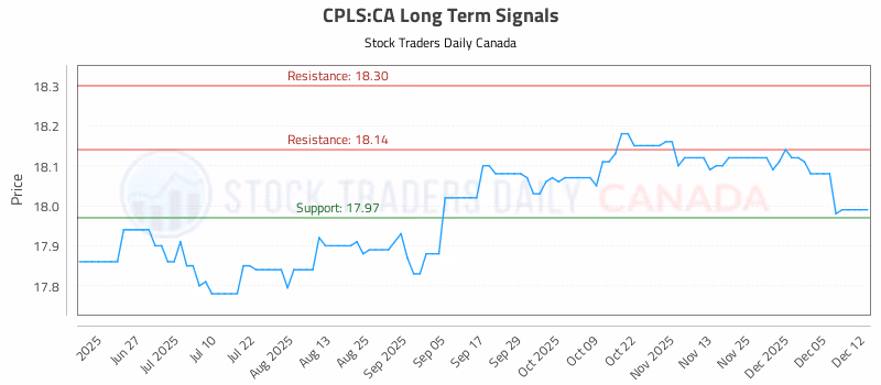 Stock Chart for CPLS:CA