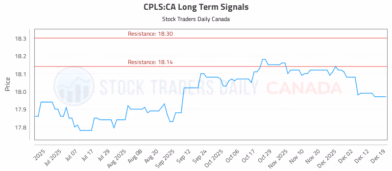 Stock Chart for CPLS:CA