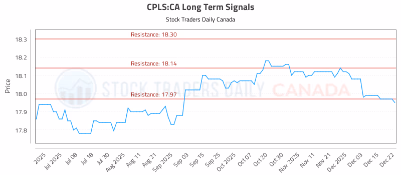 Stock Chart for CPLS:CA