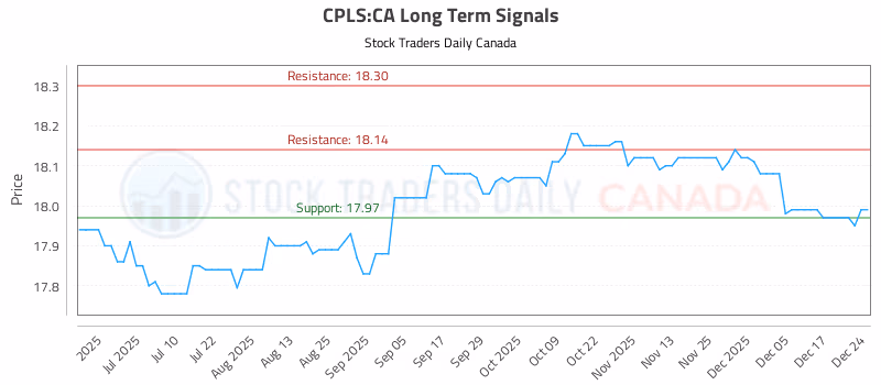 Stock Chart for CPLS:CA